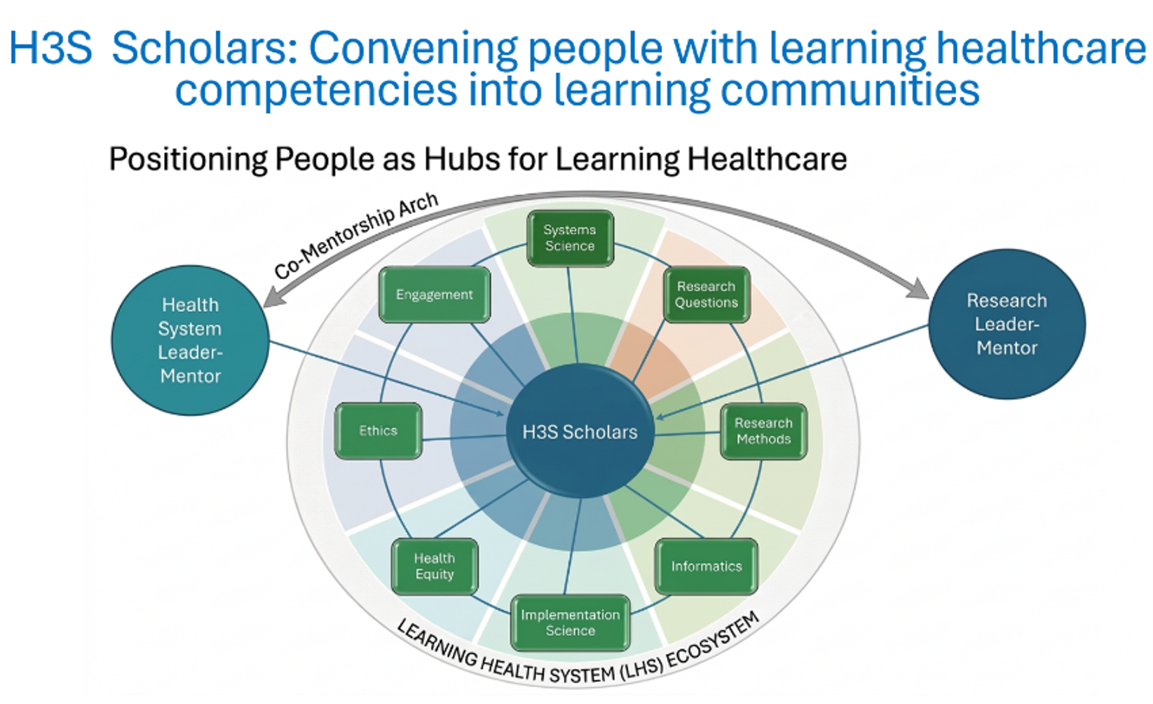 Positioning People as Hubs for Learning Healthcare