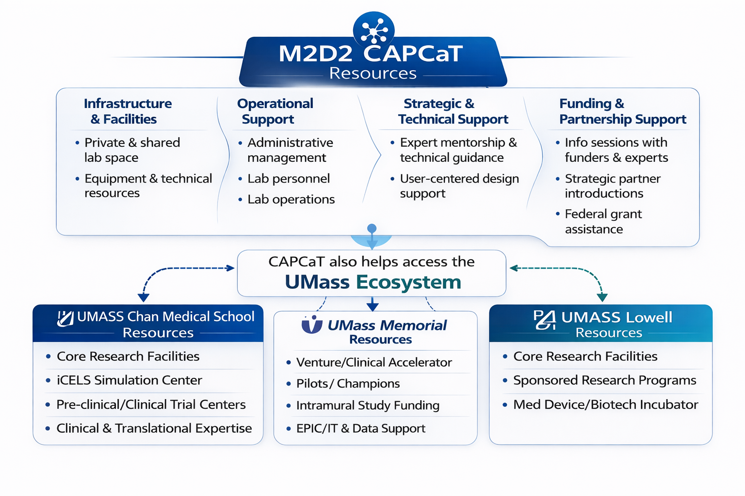 M2D2 CAPCaT Resources. Resources include UMass Chan Medical School resources, UMass Memorial resources, and UMass Lowell resources
