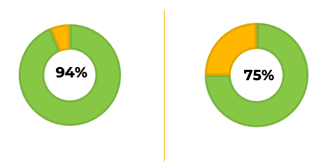 graph showing unconscious bias training completion rate