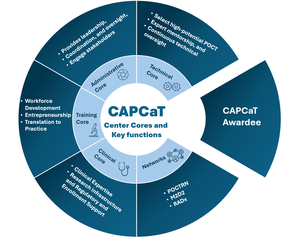 CAPCaT Center Cores and Key Functions, including technical cores, networks, clinical cores, training cores, and administrative cores