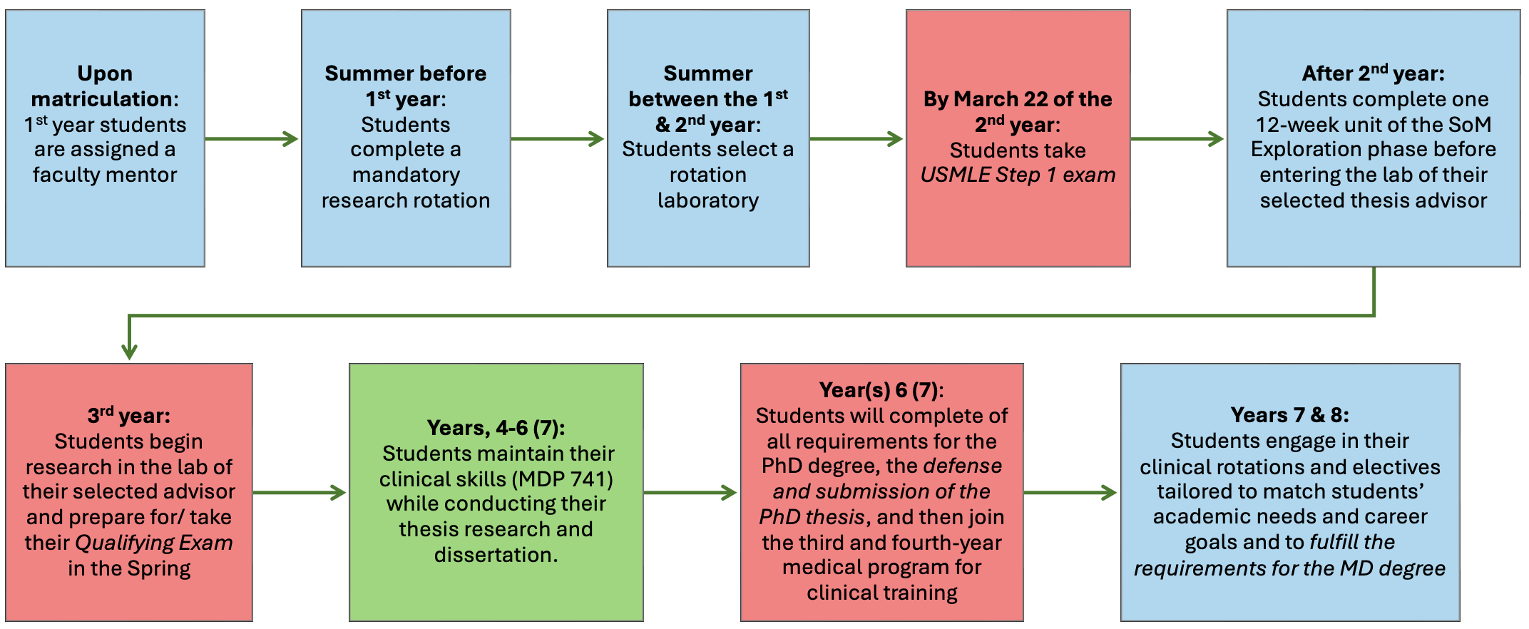 MSTP Major Milestones Pathway Graphic