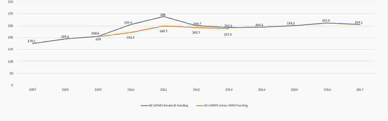 Graph of Research Funding over time period