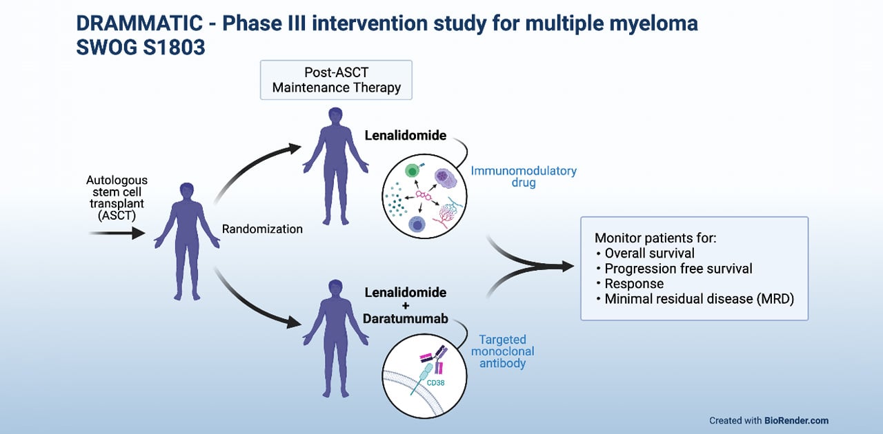 drammatic-phase3-clinical-trial.jpg