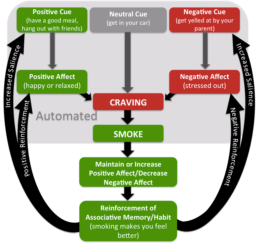 addictive loop