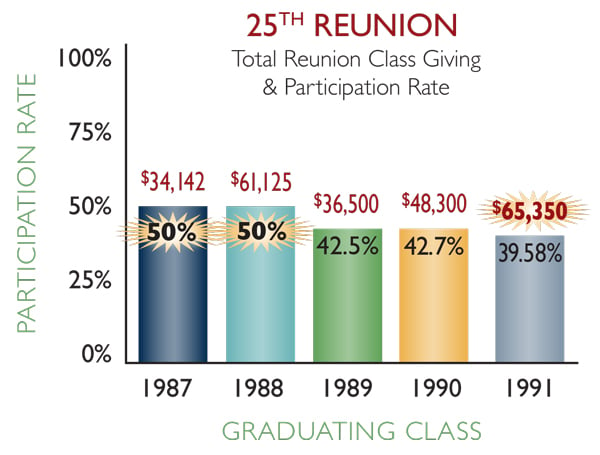 25th reunion classes