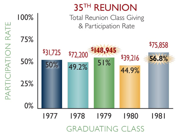 35th reunion classes