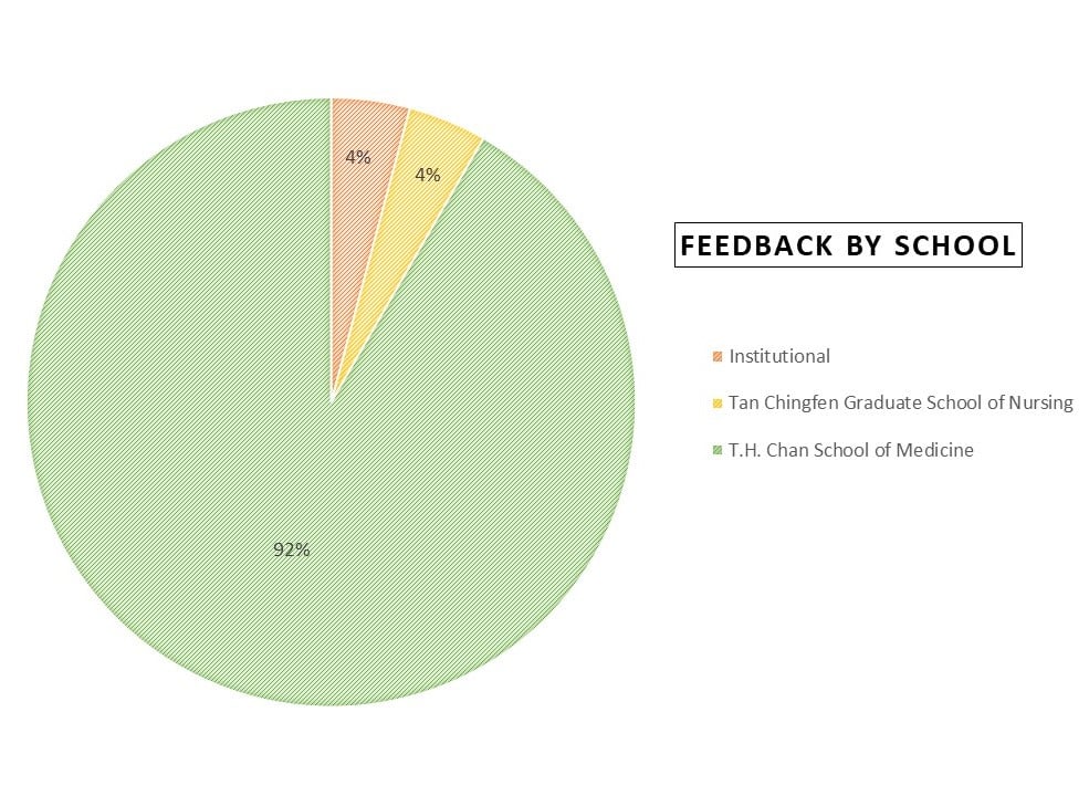 Feedback by School