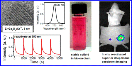 Direct Aqueous-Phase Synthesis of Sub-10 nm “Luminous Pearls” with Enhanced in Vivo Renewable Near-Infrared Persistent Luminescence