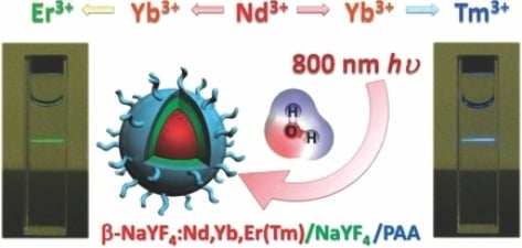 Engineering the Upconversion Nanoparticle Excitation Wavelength: Cascade Sensitization of Tri‐doped Upconversion Colloidal Nanoparticles at 800 nm