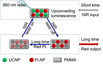 Near-infrared light activated persistent luminescence nanoparticles via upconversion. 