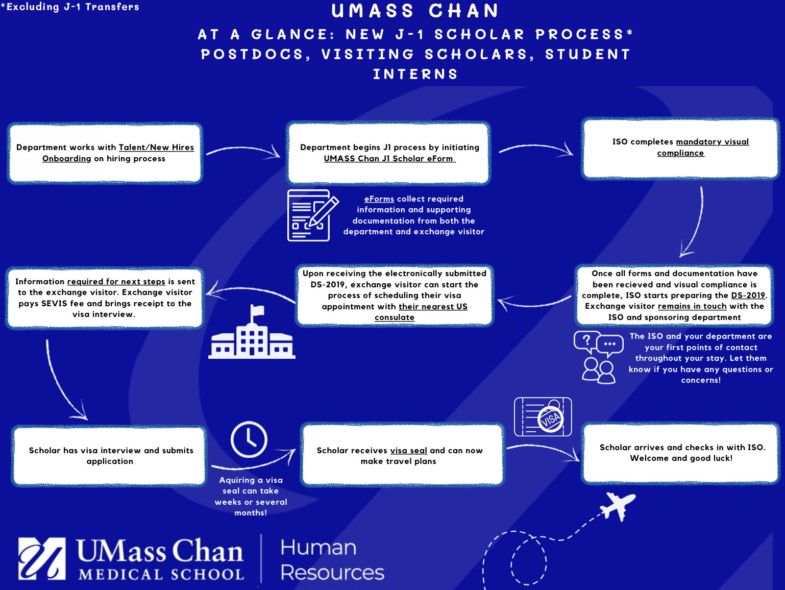 J1 Visa Flowchart