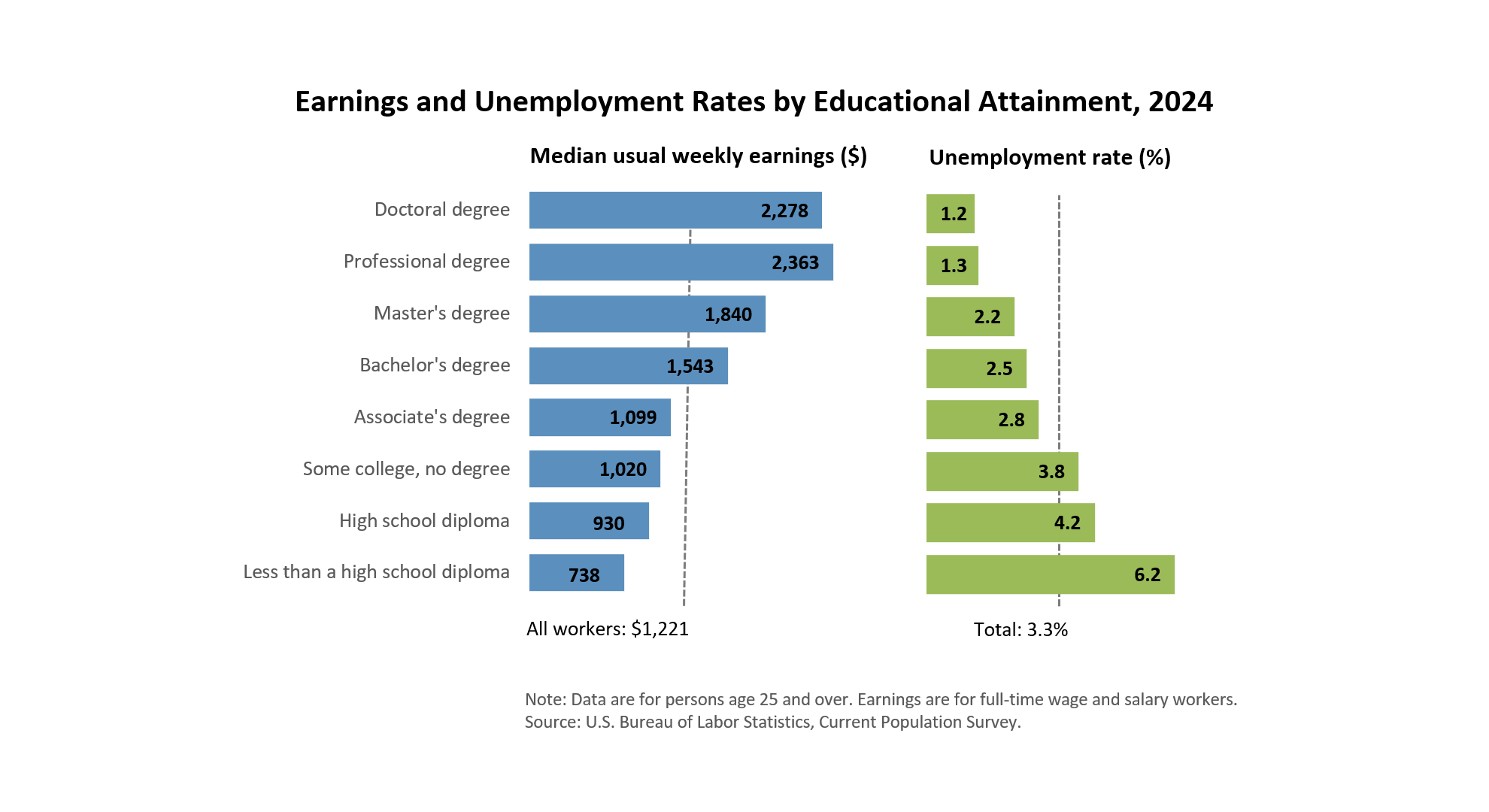 chart showing wage vs unemployment by educational degree