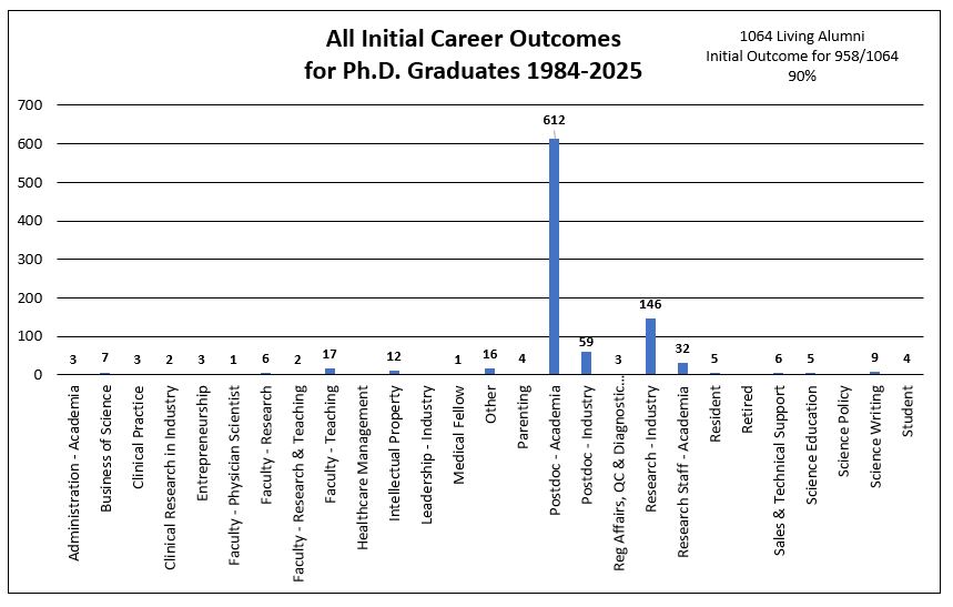 Bar chart titled &lsquo;All Initial Career Outcomes for Ph.D. Graduates 1984&ndash;2025.&rsquo; Multiple career categories are listed along the horizontal axis, each with a corresponding bar showing the number of graduates. The tallest bar is for Postdoc &ndash; Academia with 612 graduates. Other notable counts include Research &ndash; Industry with 146 and Postdoc &ndash; Industry with 59. All remaining categories range from 1 to about 32 graduates each. A note in the upper right states: &lsquo;1064 Living Alumni; Initial Outcome for 958/1064 (90%).