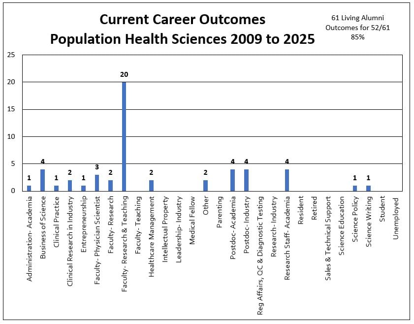 Bar chart titled &lsquo;Current Career Outcomes, Population Health Sciences 2009 to 2025.&rsquo; The horizontal axis lists numerous career categories. The tallest bar is Faculty &ndash; Research & Teaching with 20 graduates. Several categories show 4 graduates each, including Research &ndash; Industry, Postdoc &ndash; Industry, and Postdoc &ndash; Academia. Other categories range from 1 to 3 graduates, including Clinical Practice (2), Faculty &ndash; Research (2), Leadership &ndash; Industry (2), and multiple categories with 1 graduate each, such as Business of Science, Physician Scientist, Science Policy, and Science Writing. A note in the upper right reads: &lsquo;61 Living Alumni; Outcomes for 52/61 (85%).
