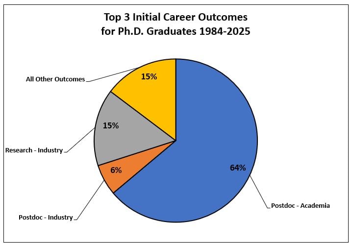 Pie chart titled &lsquo;Top 3 Initial Career Outcomes for Ph.D. Graduates 1984&ndash;2025.&rsquo; The largest segment, 64%, represents Postdoc &ndash; Academia and is shown in blue. A 15% gray segment represents Research &ndash; Industry. Another 15% yellow segment represents All Other Outcomes. A 6% orange segment represents Postdoc &ndash; Industry.