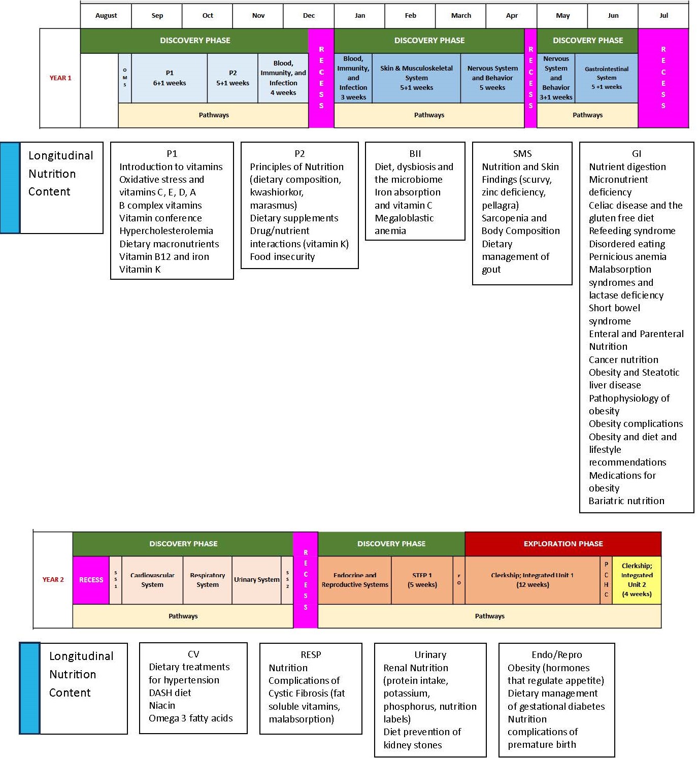 Nutrition Curricular Map