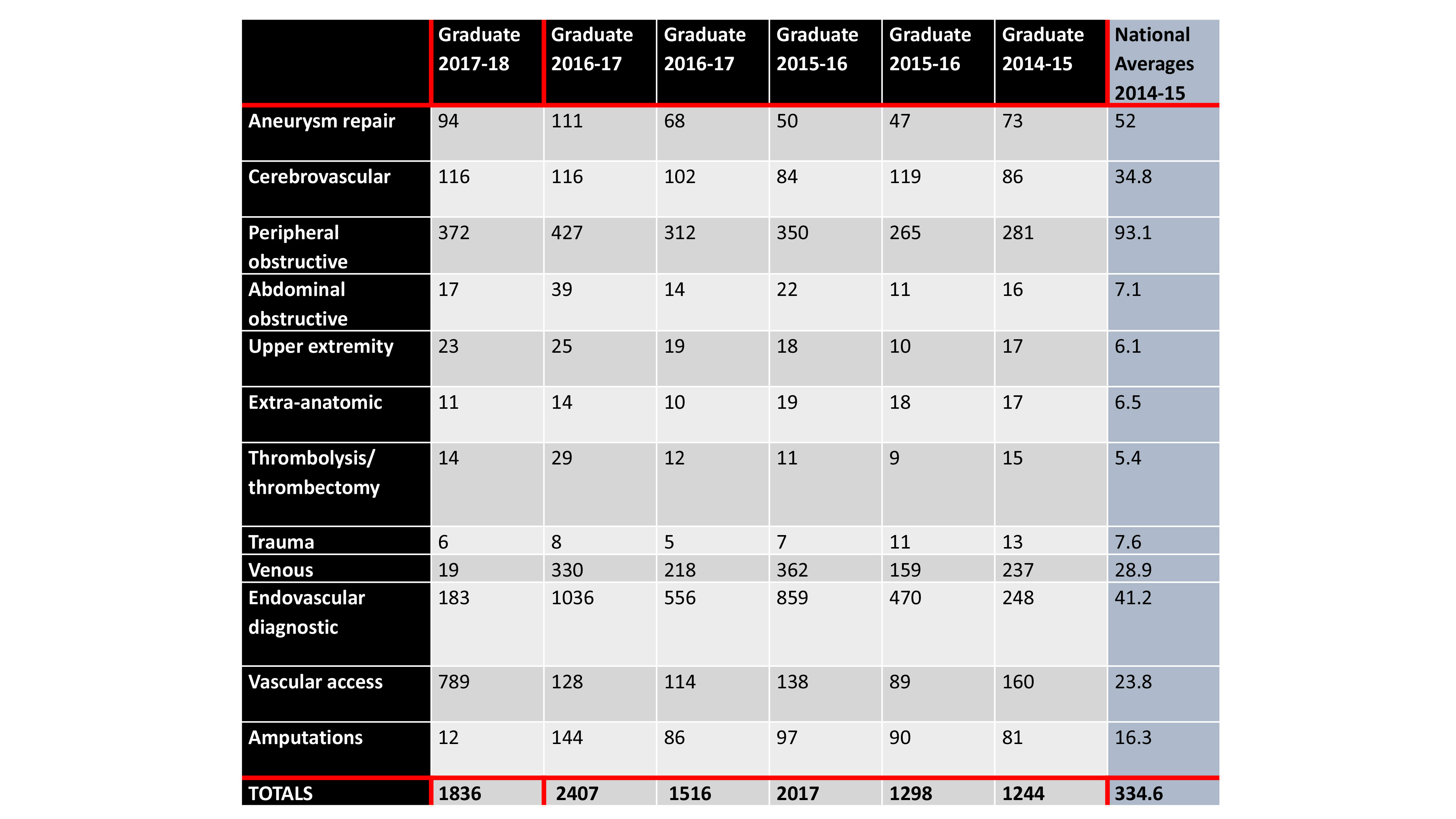 Procedure Volume Chart 2017-2018