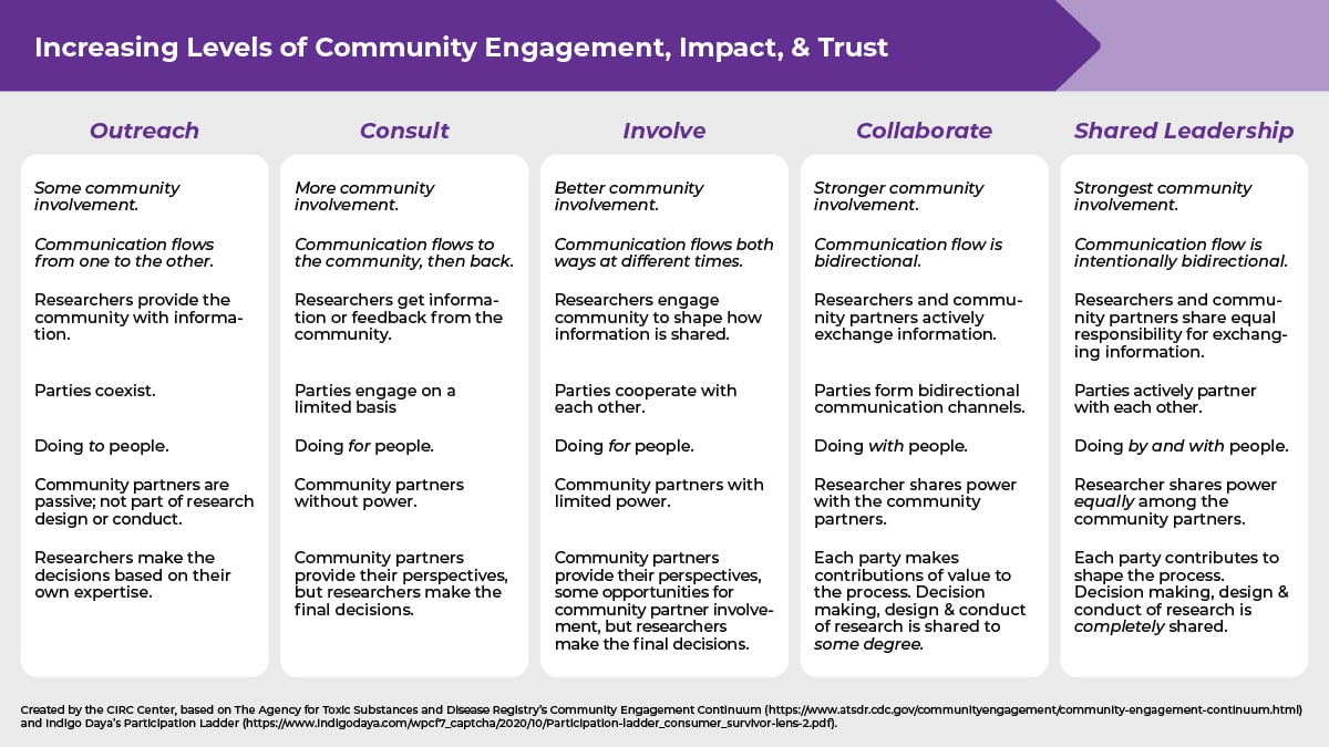 A 5 column chart titled Increasing Levels of Community Engagement, Impact, & Trust. Columns topics are Outreach, Consult, Involve, Collaborate and Shared Leadership