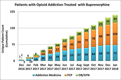 Buprenorphine Treatment in Primary Care trending up